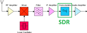 Schéma d’un récepteur radio comportant une partie logicielle (SDR).